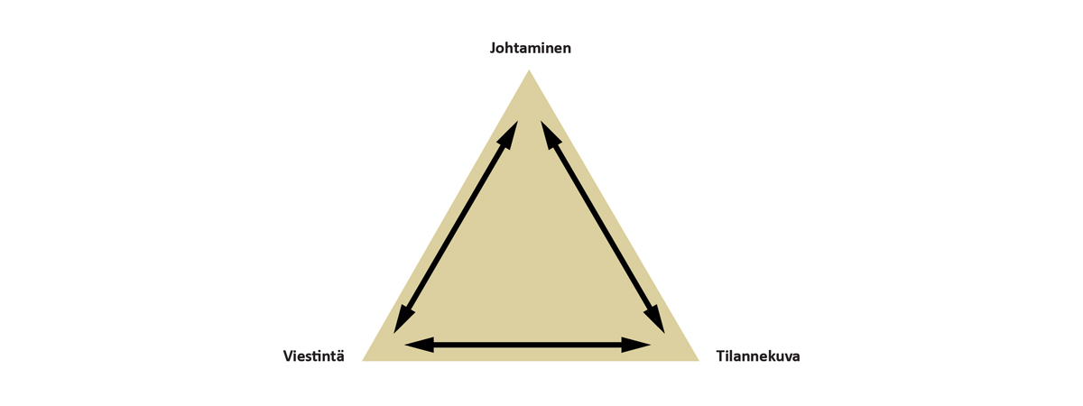 Kolmio, jonka kulmissa lukee ylhäältä oikealle päin järjestyksessä: johtaminen, tilannekuva, viestintä. Kolmion sisällä on kaksisuuntaiset nuolet, jotka osoittavat kolmion reunoja mukaillen toisesta kulmasta toiseen kulmaan.
