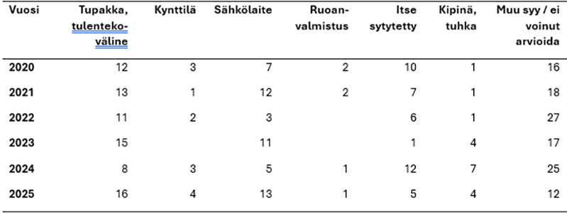 Taulukon 3 perusteella yleisimpiä palokuolemiin johtaneiden tulipalojen syttymissyitä vuosina 2020–2025 olivat tupakointi ja tulentekovälineet, sähkölaitteisiin liittyvät syyt sekä henkilön itse sytyttämät tulipalot. Tupakointi ja tulentekovälineet olivat tarkastelujakson yleisin yksittäinen syttymissyy, ja vuonna 2025 niiden osuus oli 16 tilanteen taustalla. Sähkölaitteisiin liittyvät viat tai virheellinen käyttö olivat myös merkittävä taustatekijä, erityisesti vuosina 2021, 2023 ja 2025. Tahallisesti sytytettyihin paloihin liittyviä tapauksia esiintyi koko tarkastelujakson ajan, ja niiden määrä korostui erityisesti vuonna 2024. Kynttilöistä, kipinöistä ja tuhkasta sekä ruoanvalmistuksesta aiheutuneet palokuolemat olivat selvästi harvinaisempia.
