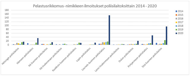 Pelastusrikkomus- nimikkeen ilmoitukset poliisilaitoksittain 2014-2020.